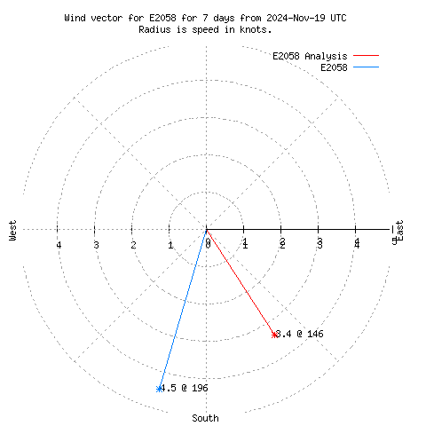 Wind vector chart for last 7 days