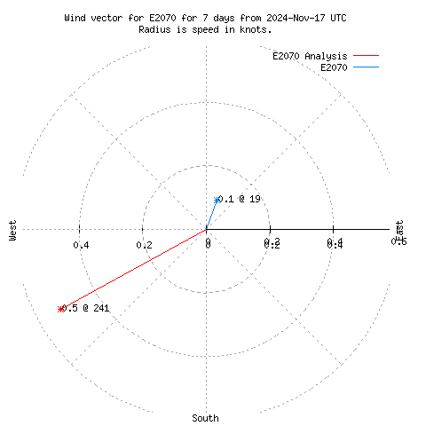 Wind vector chart for last 7 days