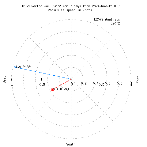 Wind vector chart for last 7 days