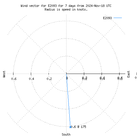 Wind vector chart for last 7 days