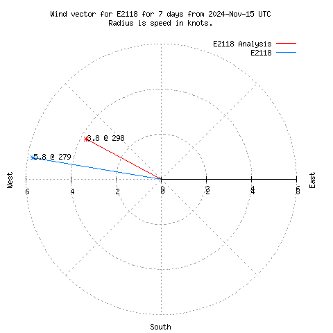 Wind vector chart for last 7 days