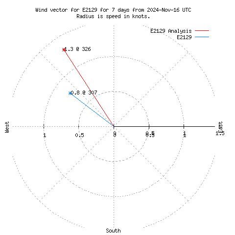 Wind vector chart for last 7 days