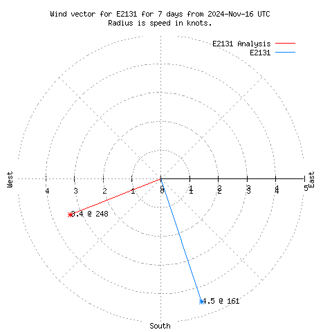 Wind vector chart for last 7 days