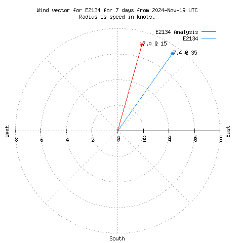 Wind vector chart for last 7 days