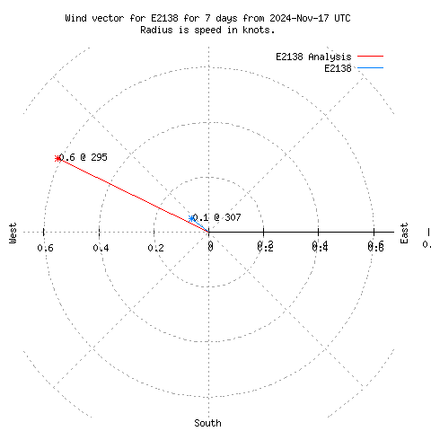 Wind vector chart for last 7 days