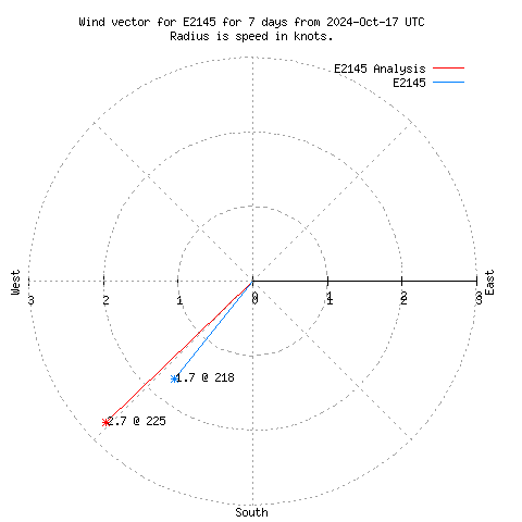 Wind vector chart for last 7 days