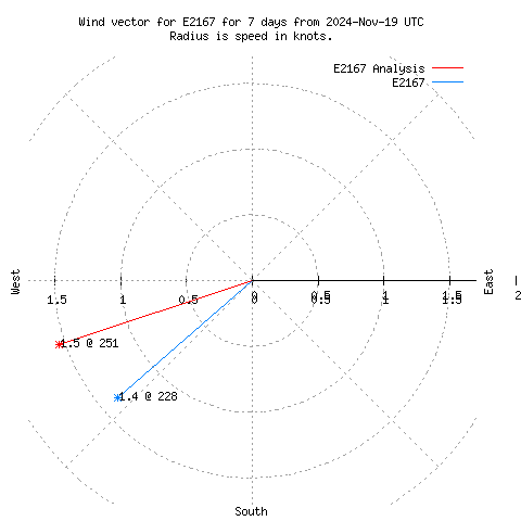 Wind vector chart for last 7 days