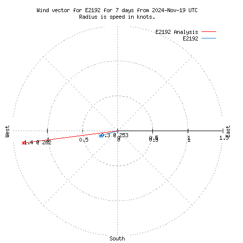 Wind vector chart for last 7 days