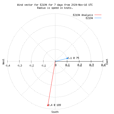 Wind vector chart for last 7 days