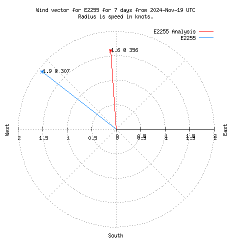 Wind vector chart for last 7 days