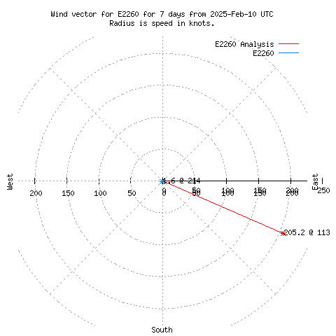 Wind vector chart for last 7 days