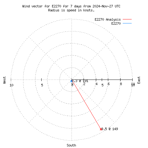 Wind vector chart for last 7 days