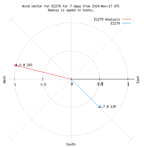 Wind vector chart for last 7 days