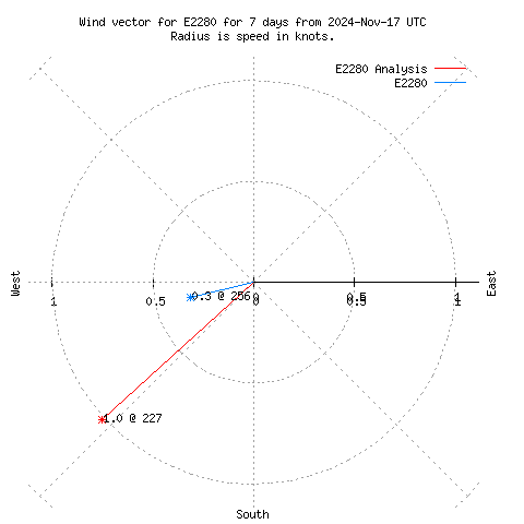 Wind vector chart for last 7 days