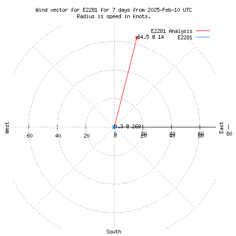 Wind vector chart for last 7 days