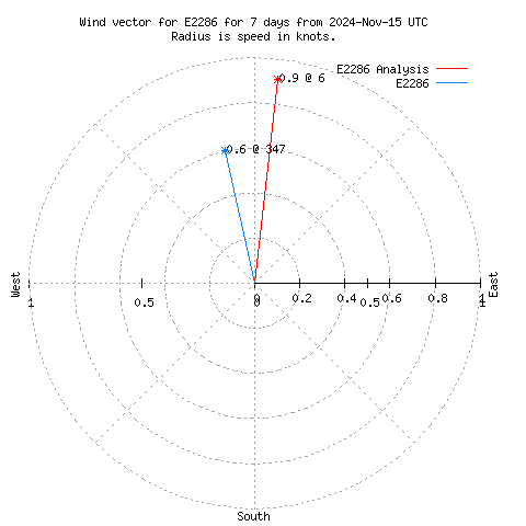 Wind vector chart for last 7 days