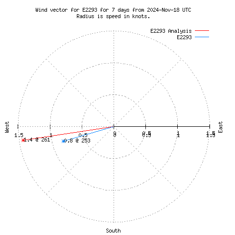 Wind vector chart for last 7 days