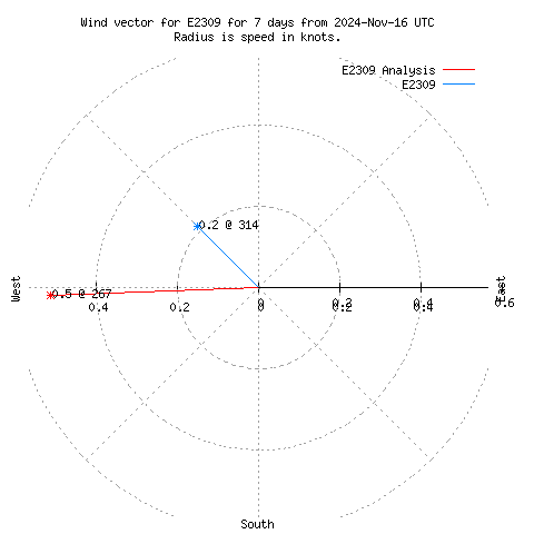 Wind vector chart for last 7 days