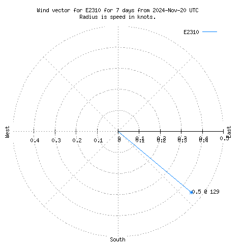 Wind vector chart for last 7 days