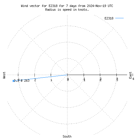 Wind vector chart for last 7 days