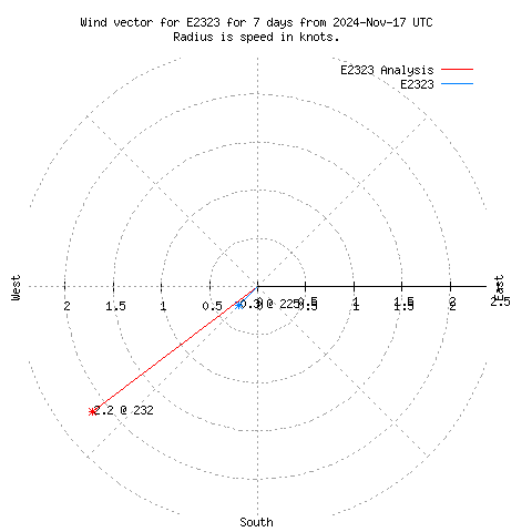 Wind vector chart for last 7 days