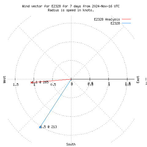 Wind vector chart for last 7 days