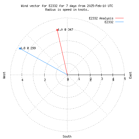 Wind vector chart for last 7 days