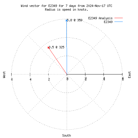 Wind vector chart for last 7 days