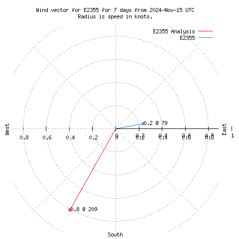 Wind vector chart for last 7 days