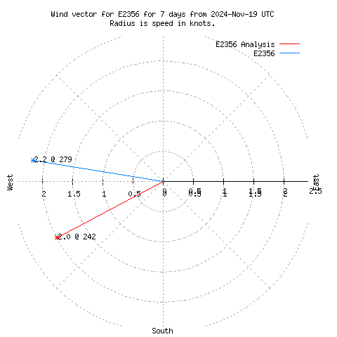 Wind vector chart for last 7 days