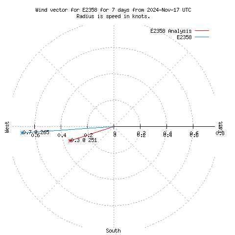 Wind vector chart for last 7 days