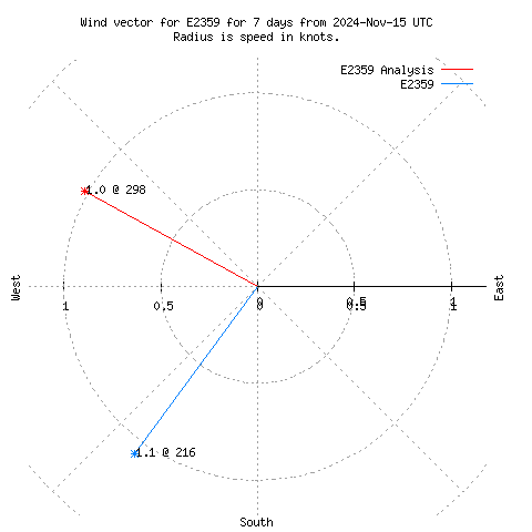 Wind vector chart for last 7 days