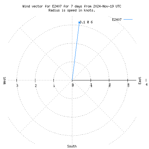 Wind vector chart for last 7 days