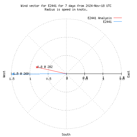 Wind vector chart for last 7 days