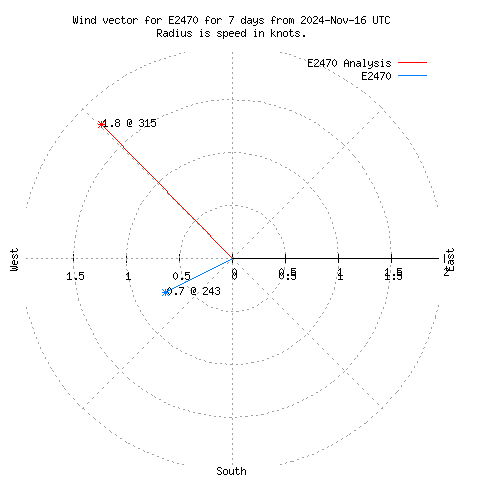 Wind vector chart for last 7 days