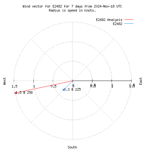 Wind vector chart for last 7 days