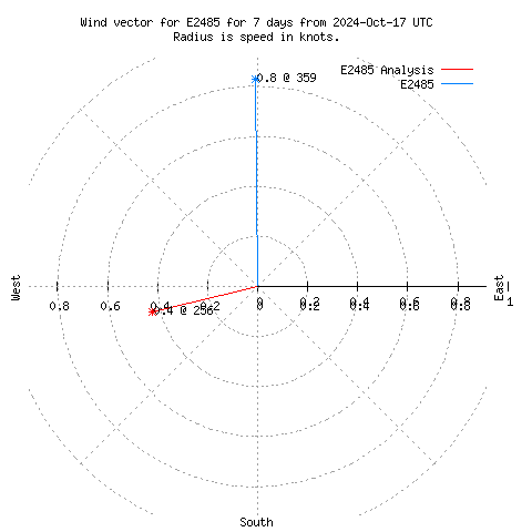 Wind vector chart for last 7 days