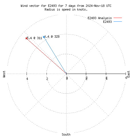 Wind vector chart for last 7 days