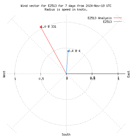 Wind vector chart for last 7 days