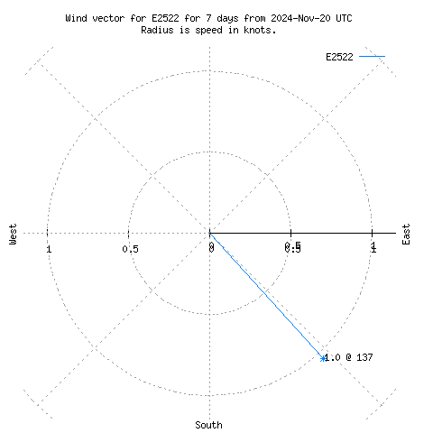 Wind vector chart for last 7 days