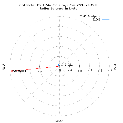 Wind vector chart for last 7 days