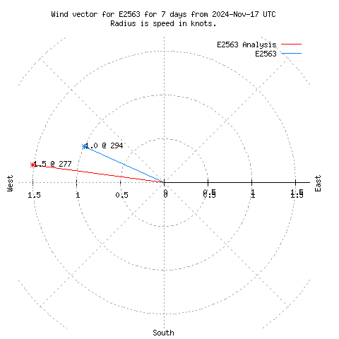 Wind vector chart for last 7 days