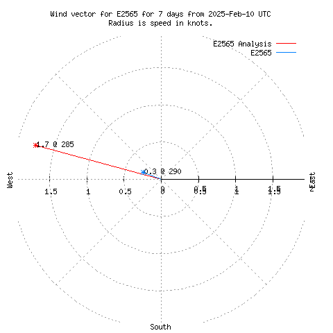 Wind vector chart for last 7 days