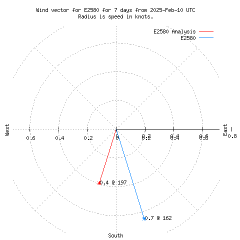 Wind vector chart for last 7 days