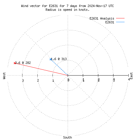 Wind vector chart for last 7 days