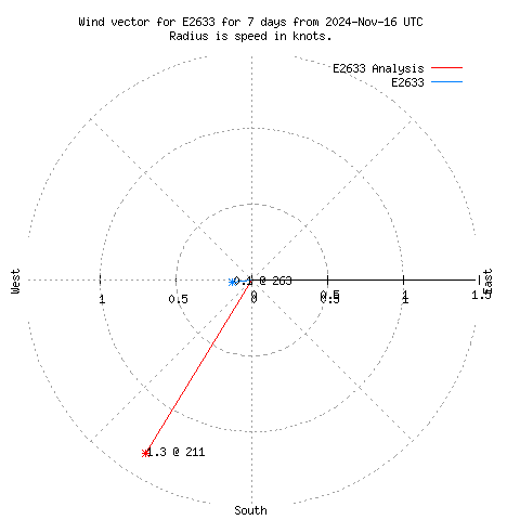 Wind vector chart for last 7 days