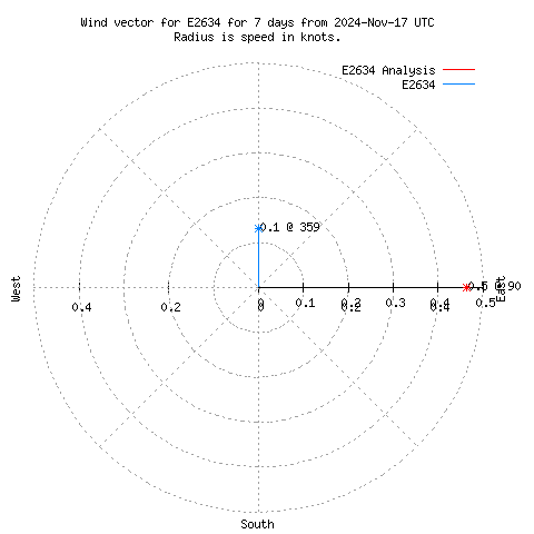 Wind vector chart for last 7 days