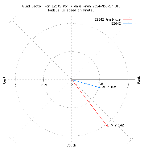 Wind vector chart for last 7 days