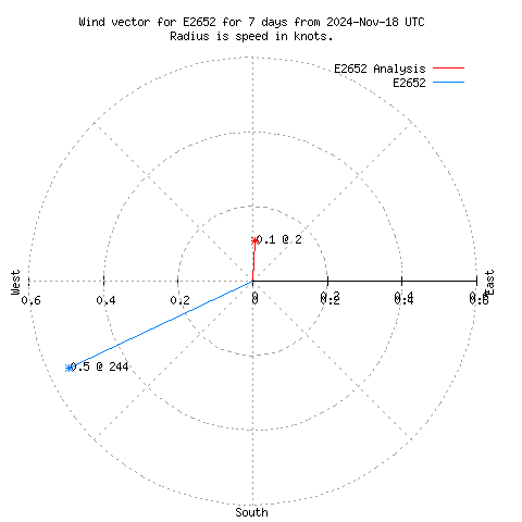 Wind vector chart for last 7 days