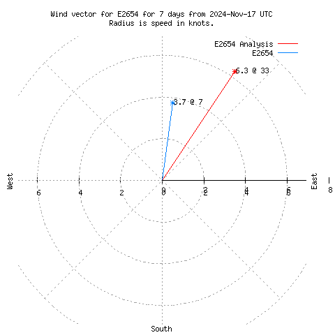 Wind vector chart for last 7 days